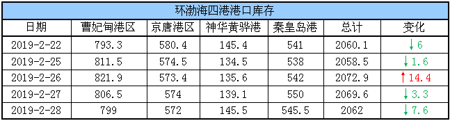 港口库存
