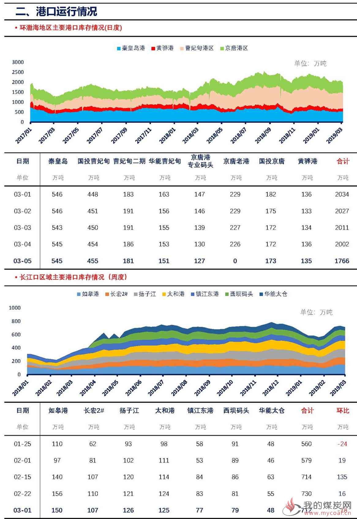 【上海煤交所】3月5日动力煤现货日报_页面_3