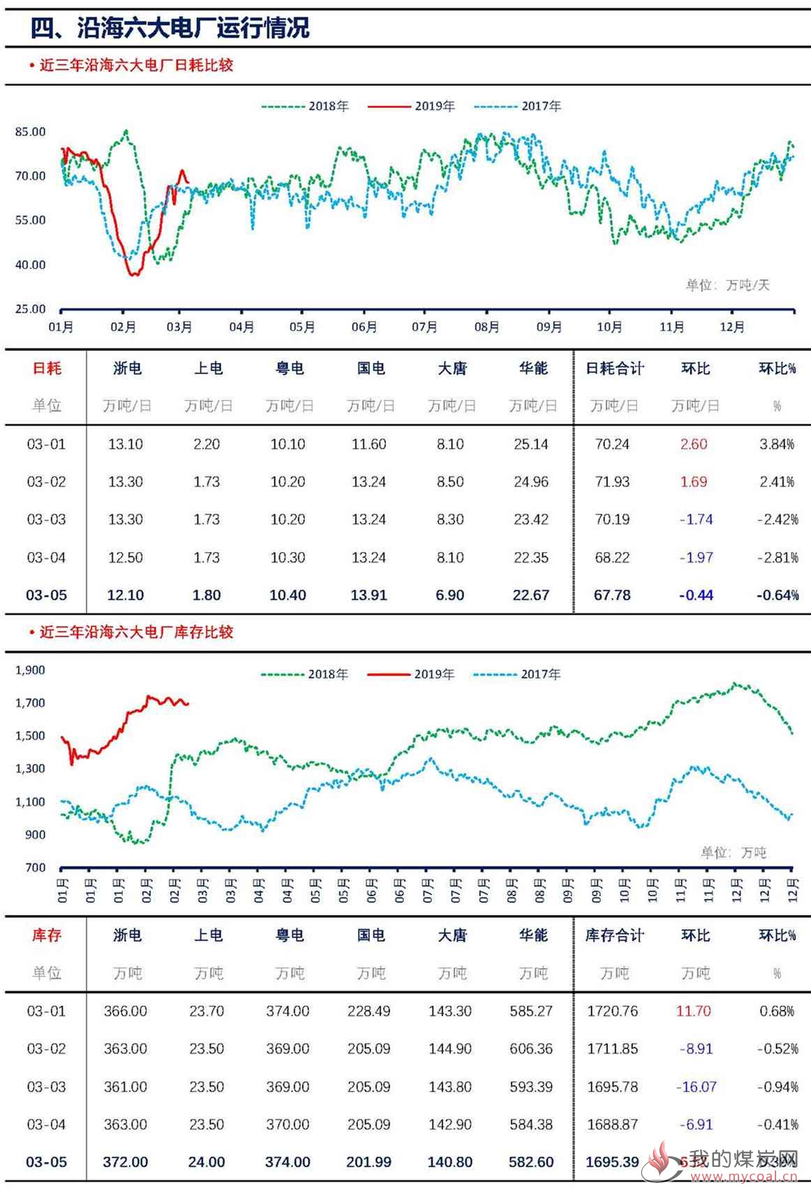 【上海煤交所】3月5日动力煤现货日报_页面_6