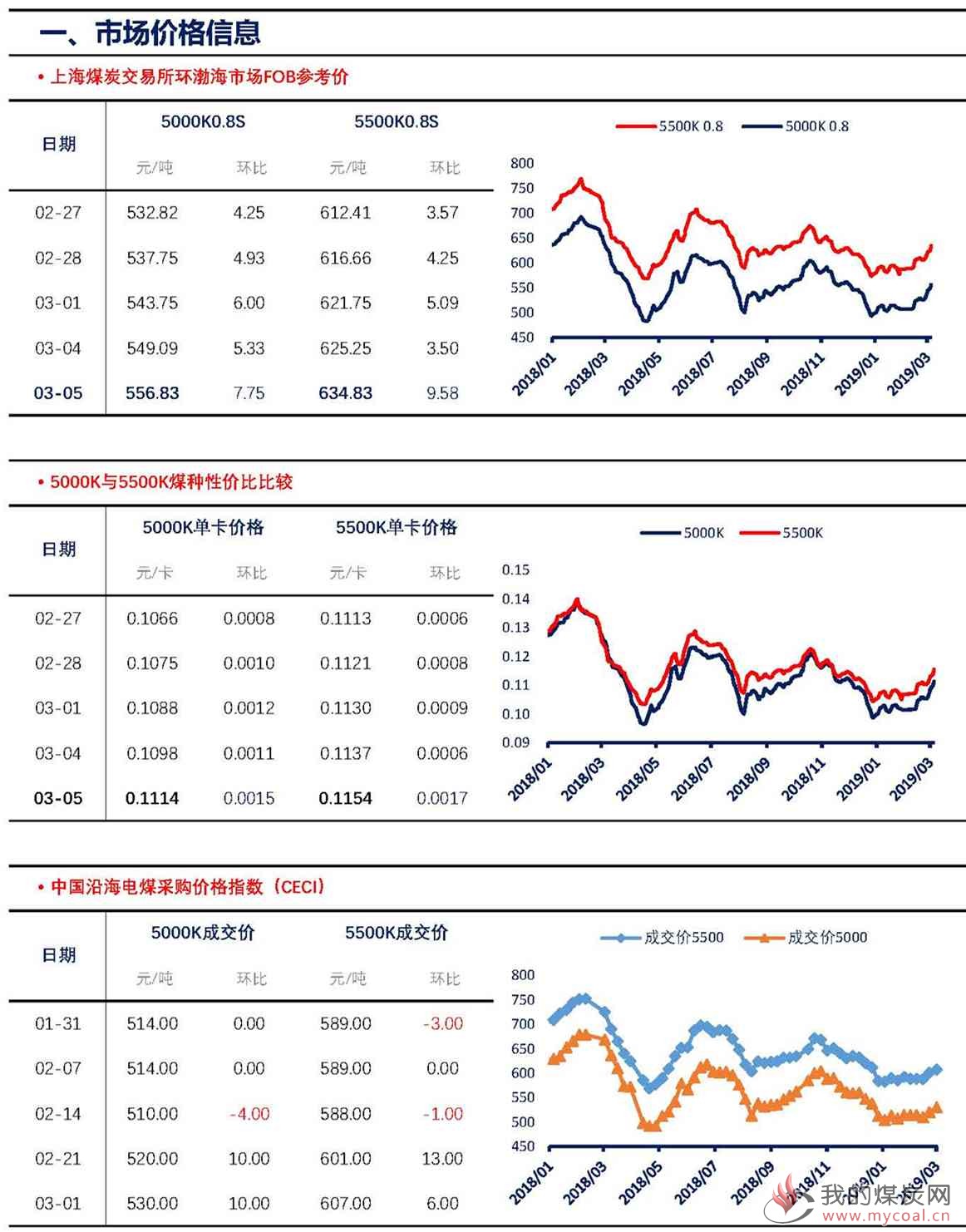 【上海煤交所】3月5日动力煤现货日报_页面_2