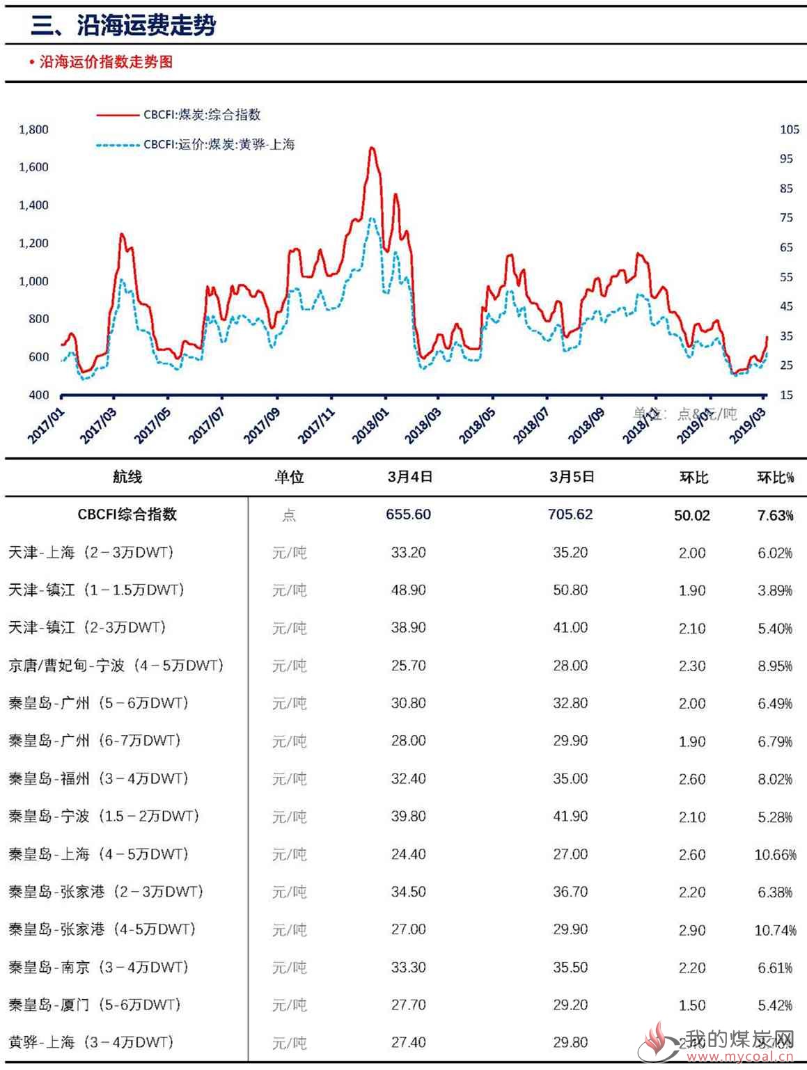 【上海煤交所】3月5日动力煤现货日报_页面_5