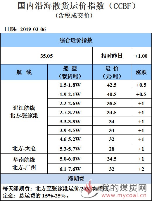 190306运价