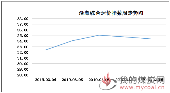 190308走势