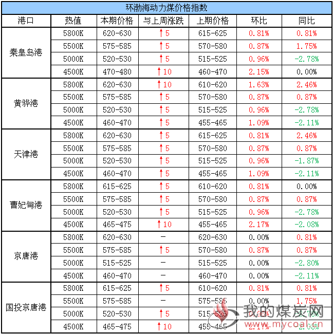 动力煤价格指数