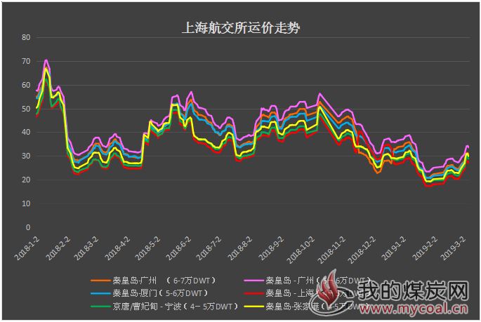 运价1