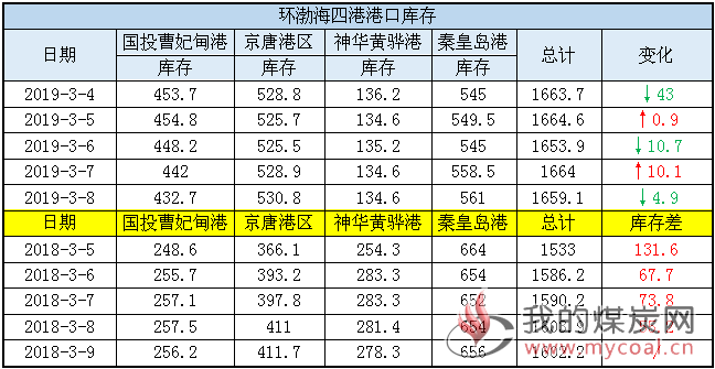 港口库存