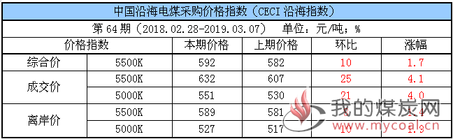 电煤采购指数