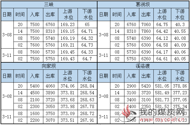 水况信息
