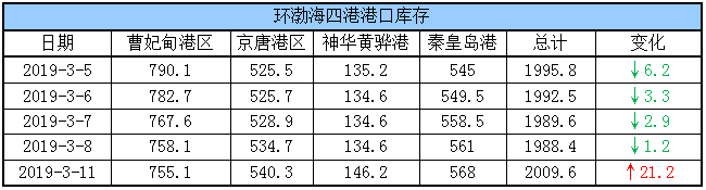 港口库存