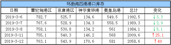 港口库存