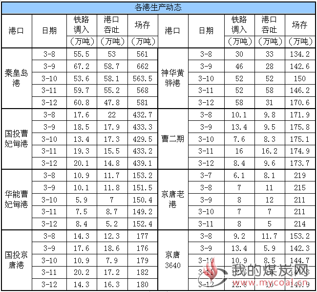 生产动态