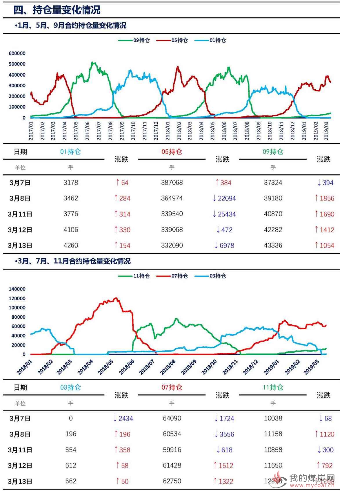 【上海煤交所】3月13日动力煤期货日报_页面_07