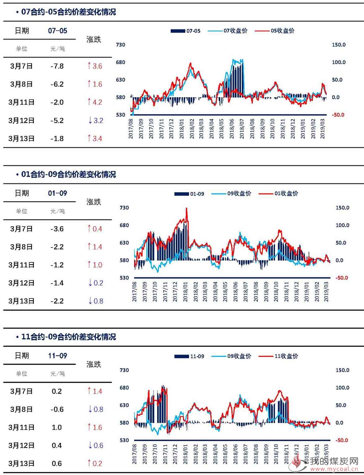 【上海煤交所】3月13日动力煤期货日报_页面_05