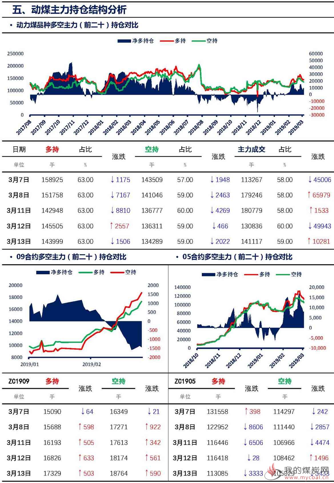 【上海煤交所】3月13日动力煤期货日报_页面_08