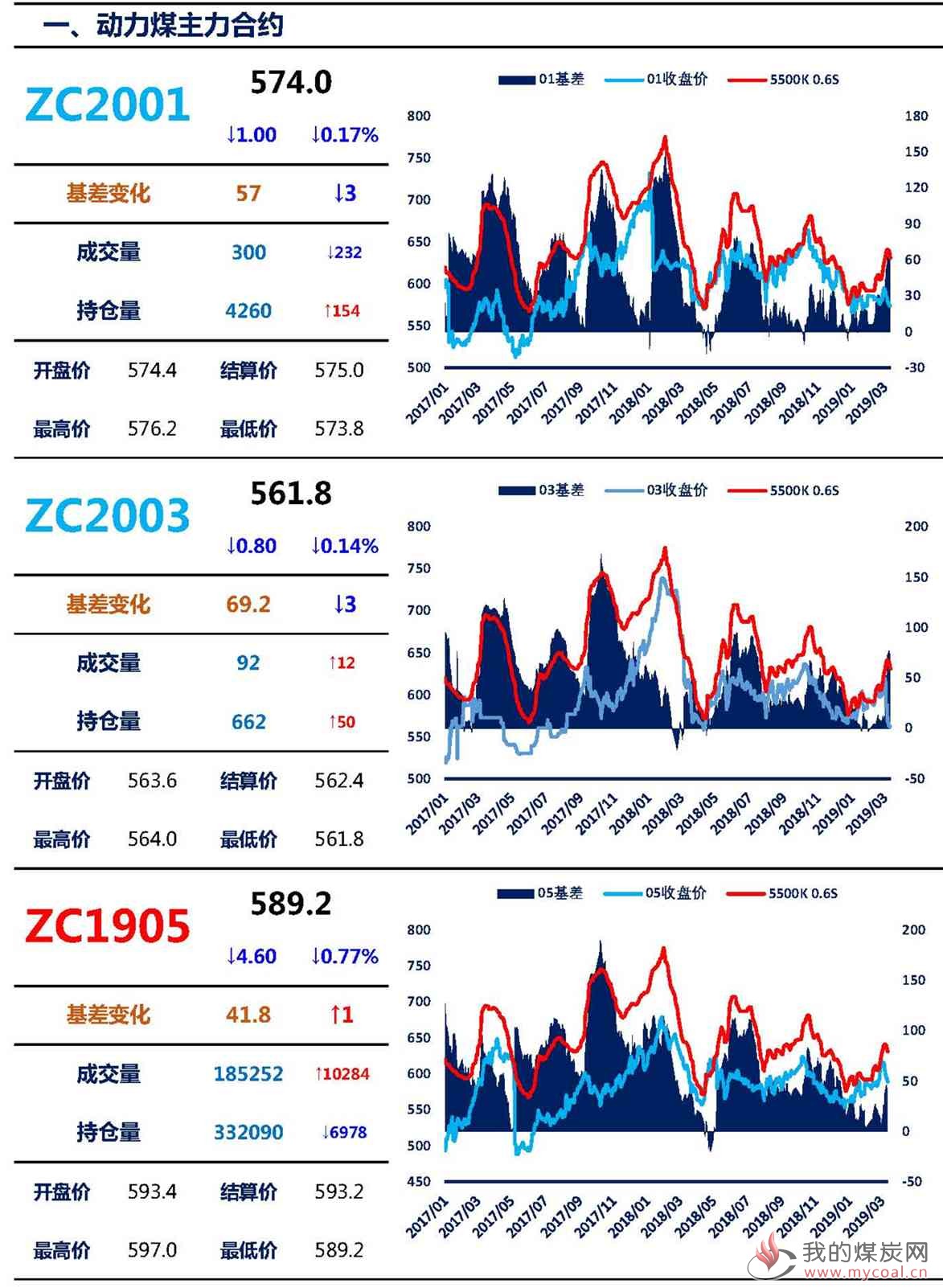 【上海煤交所】3月13日动力煤期货日报_页面_02