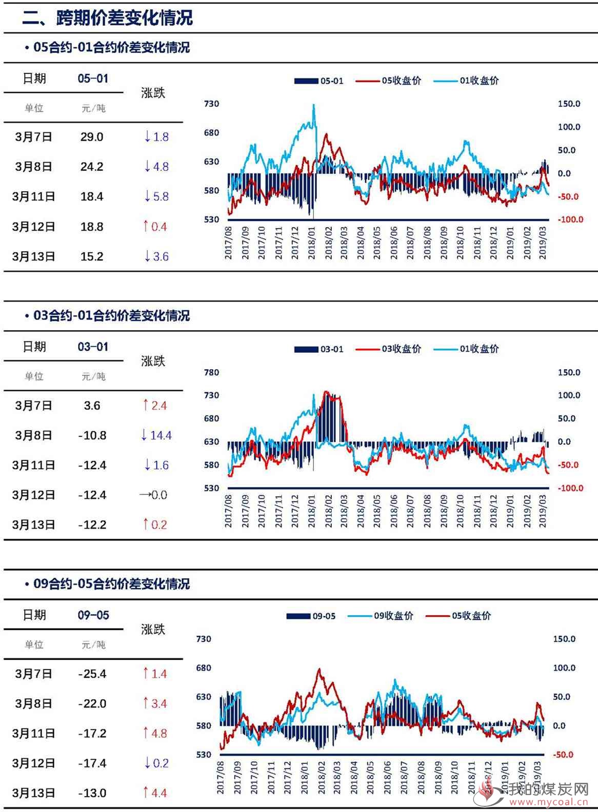 【上海煤交所】3月13日动力煤期货日报_页面_04