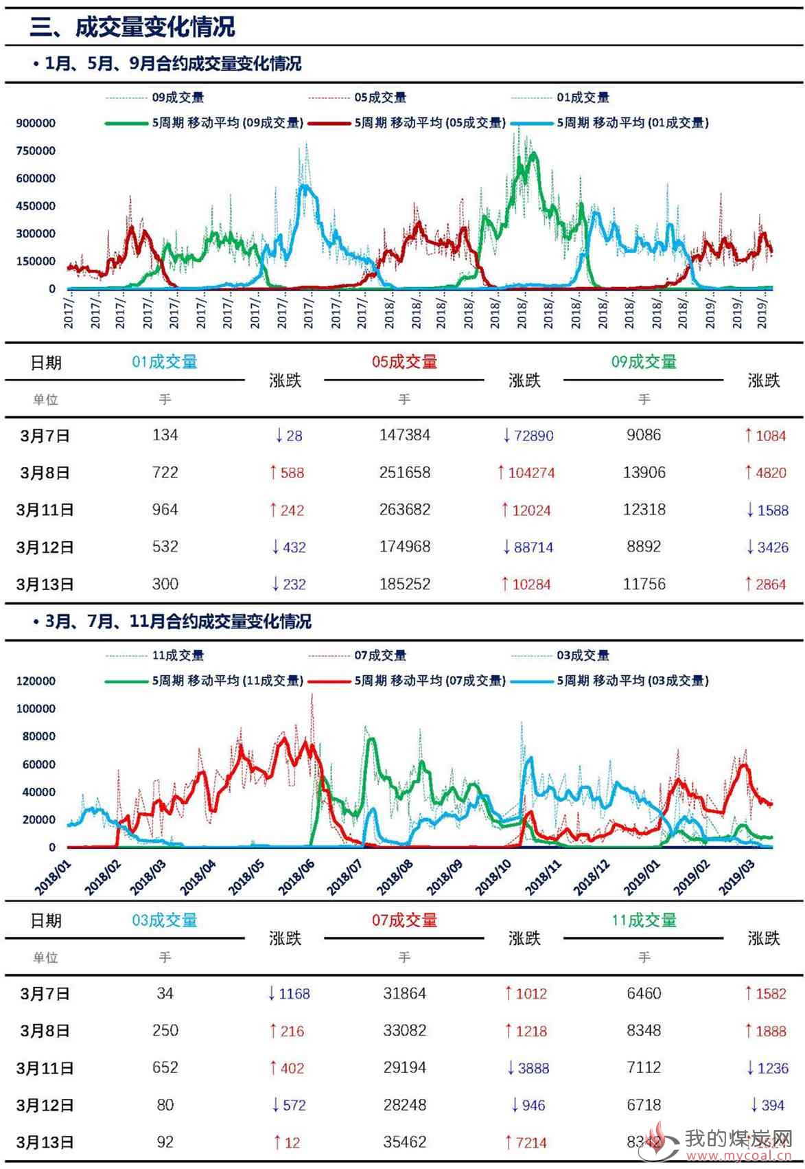 【上海煤交所】3月13日动力煤期货日报_页面_06