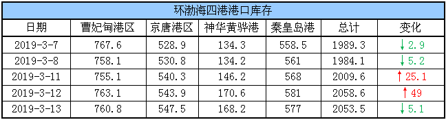 港口库存