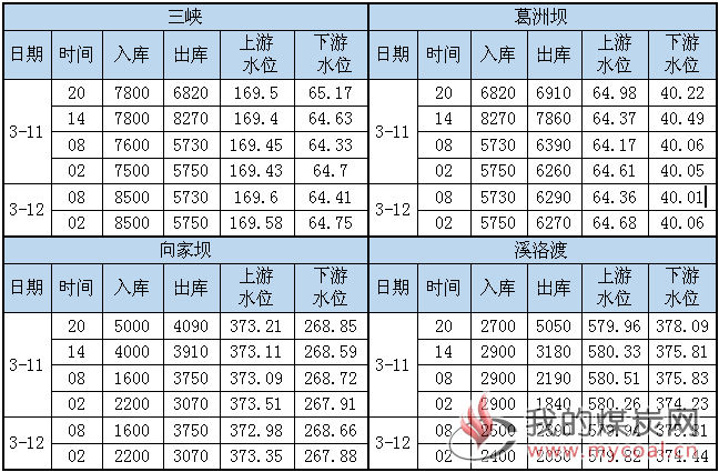 水况信息