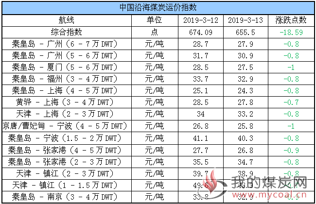 运价