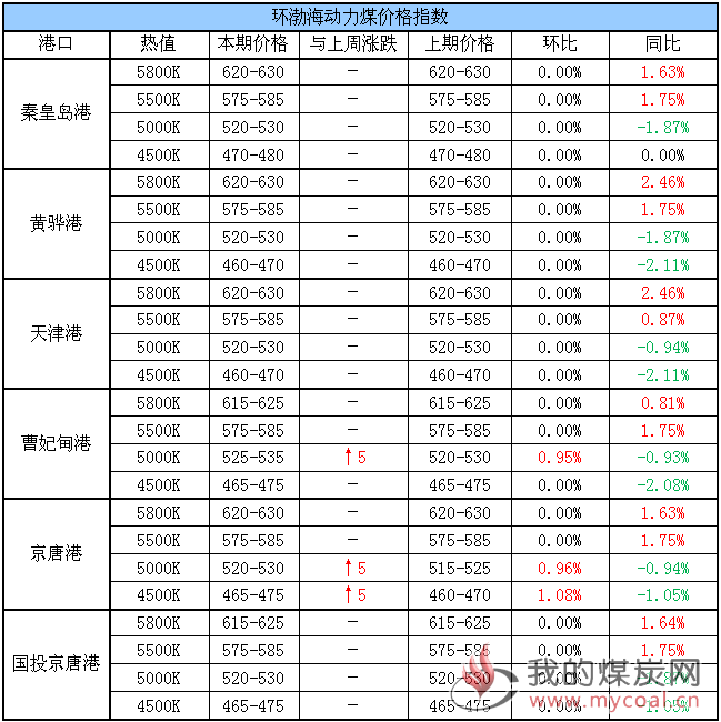 动力煤指数