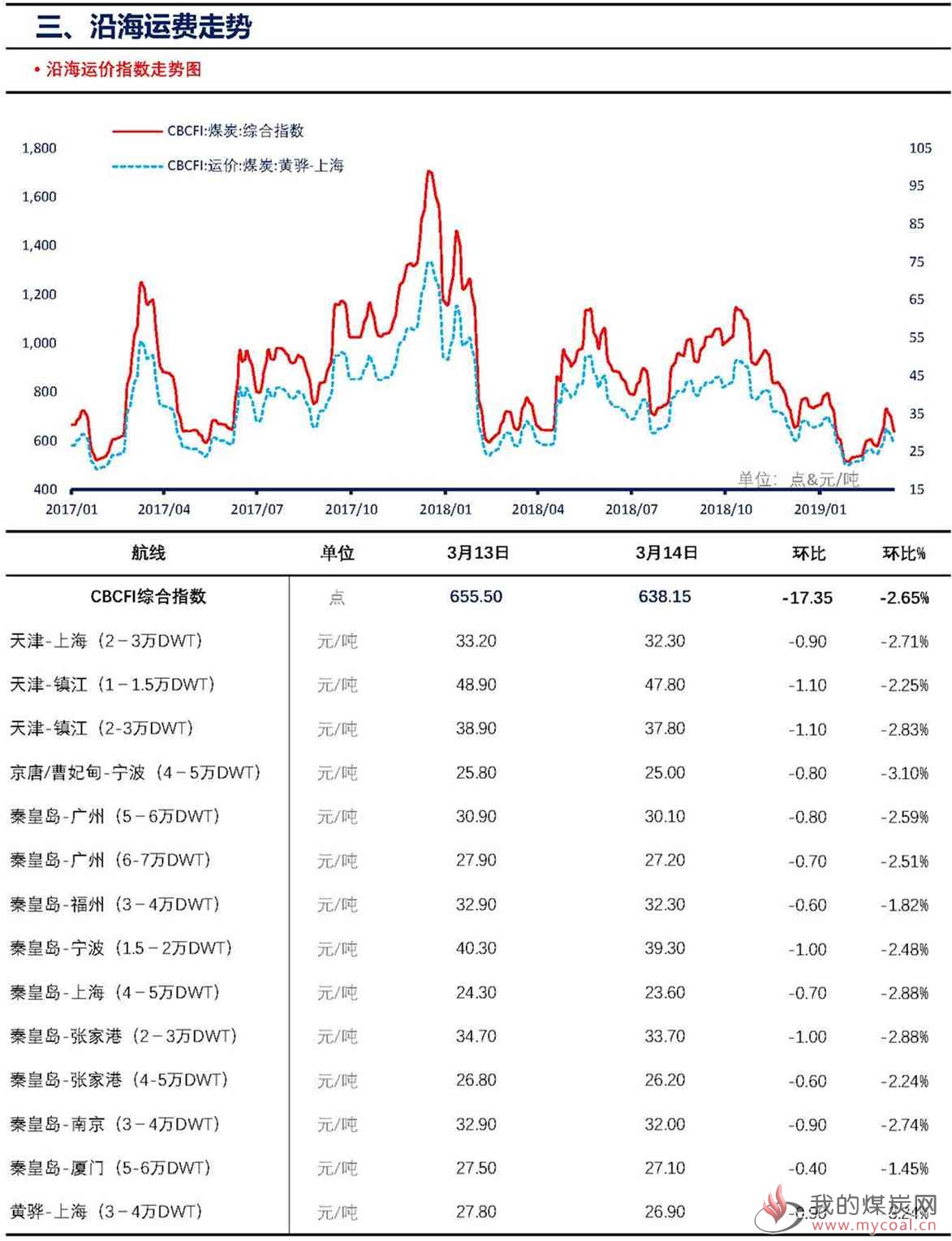 【上海煤交所】3月14日动力煤现货日报_页面_5