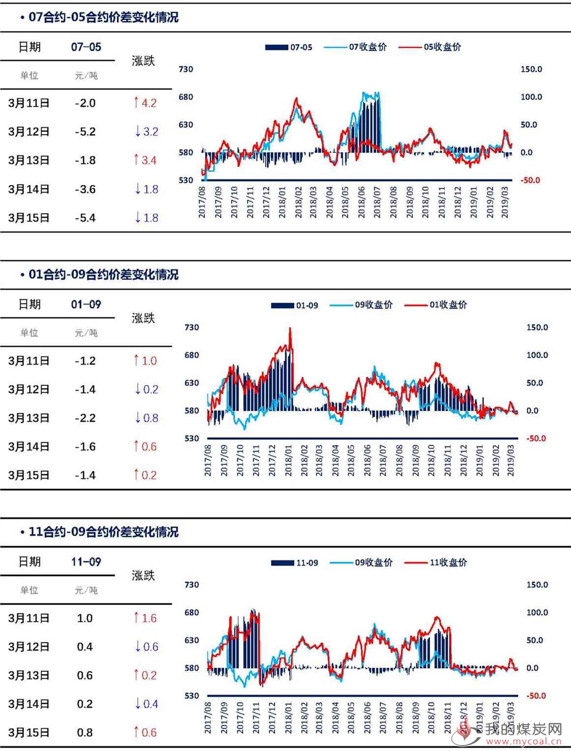 【上海煤交所】3月15日动力煤期货日报_页面_05