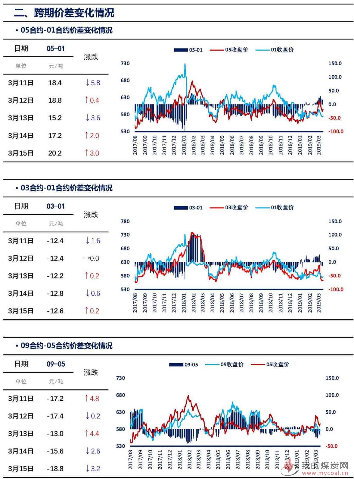 【上海煤交所】3月15日动力煤期货日报_页面_04