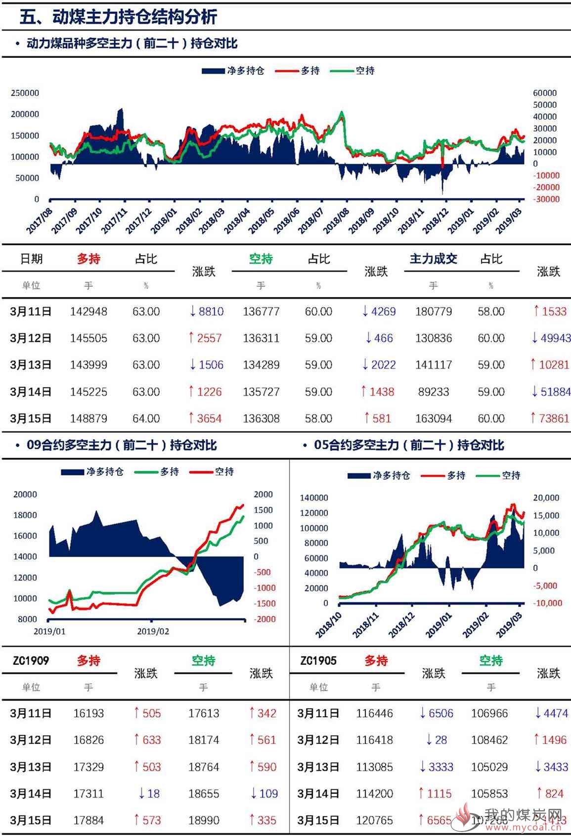 【上海煤交所】3月15日动力煤期货日报_页面_08