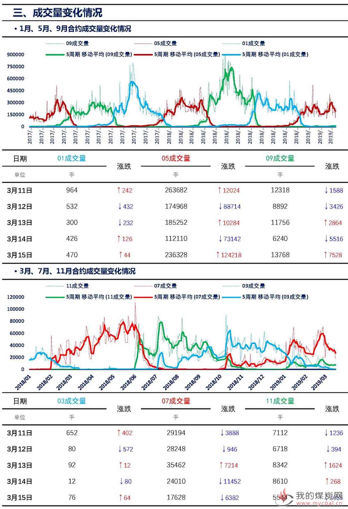 【上海煤交所】3月15日动力煤期货日报_页面_06