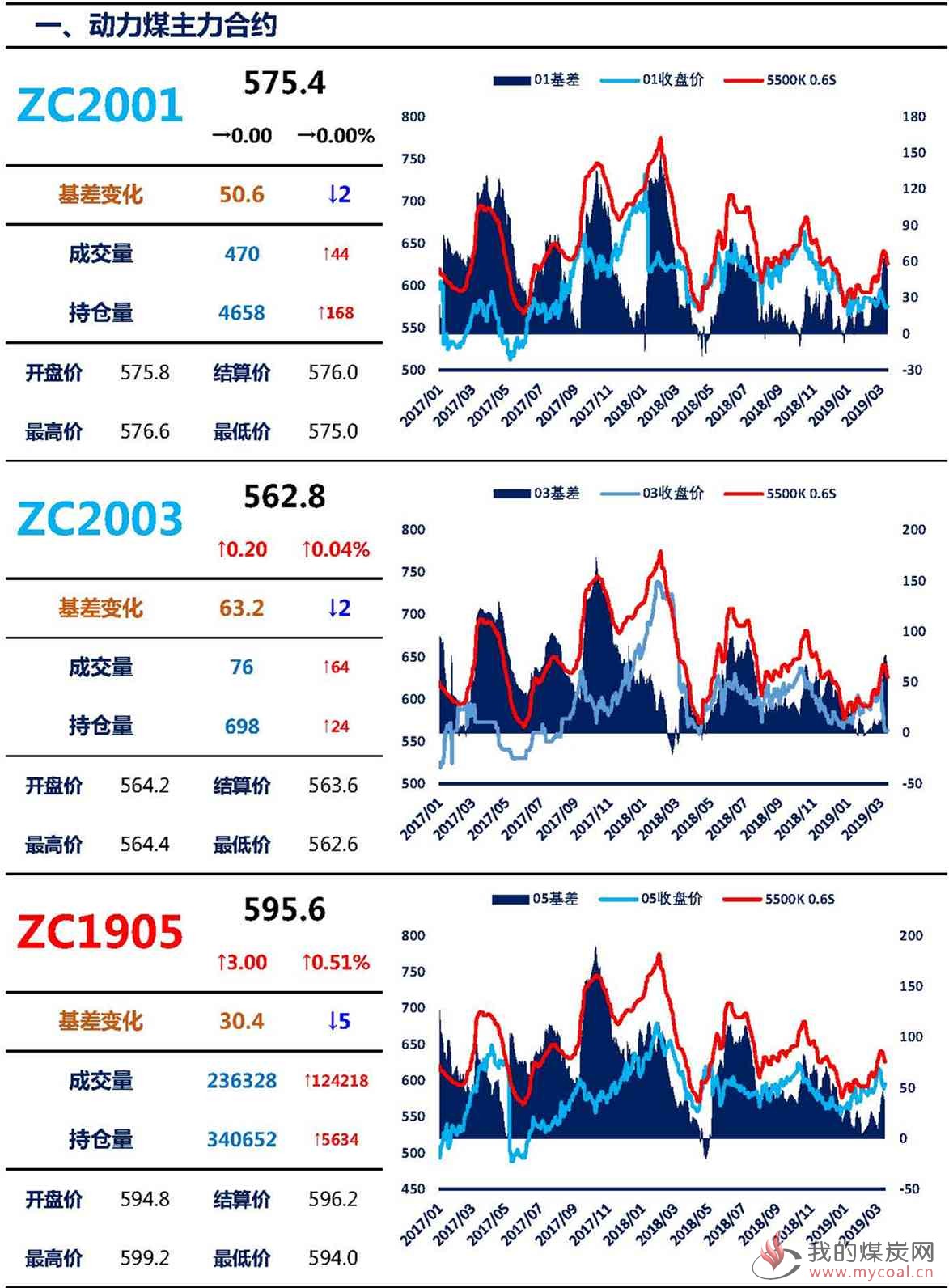 【上海煤交所】3月15日动力煤期货日报_页面_02