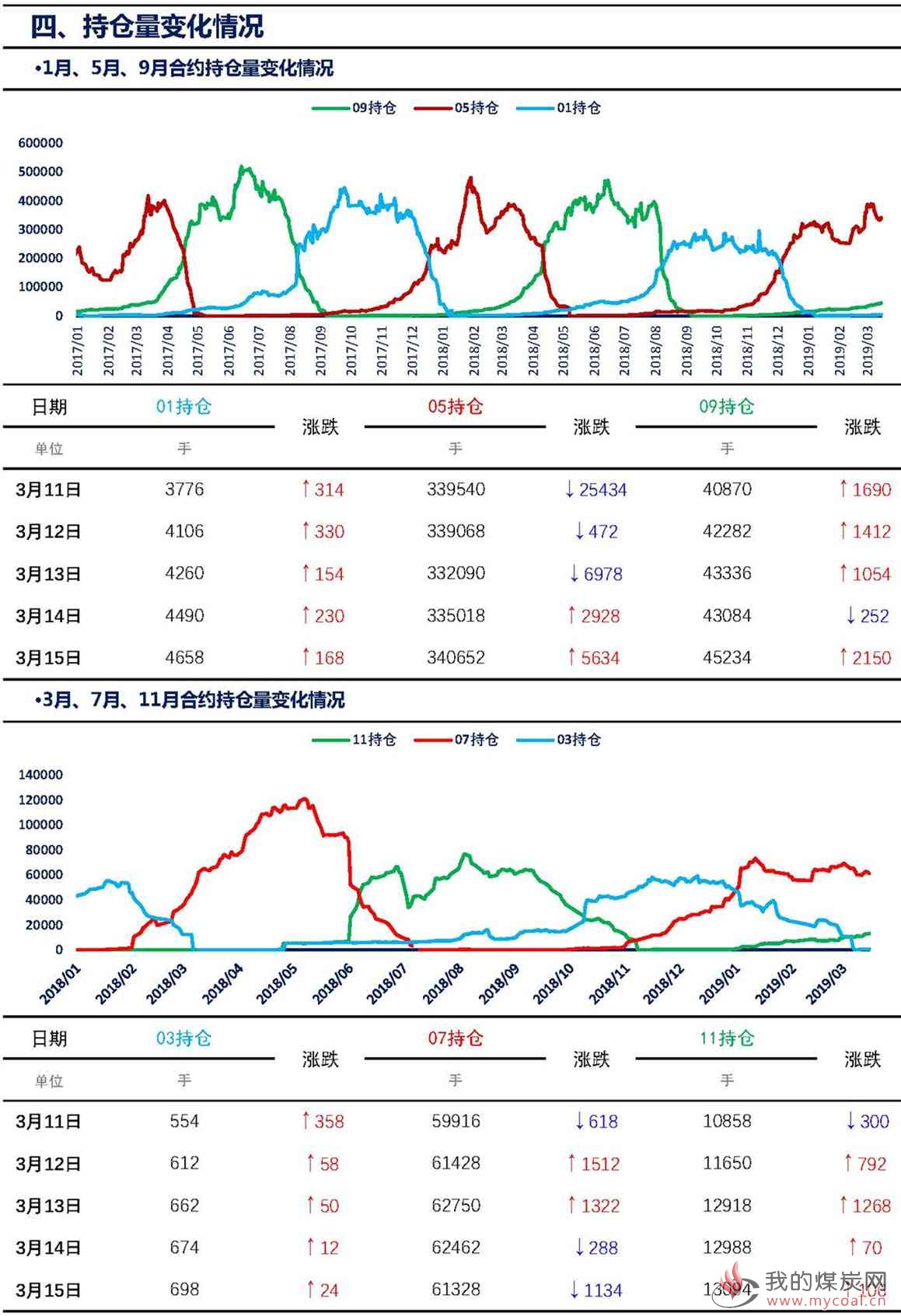 【上海煤交所】3月15日动力煤期货日报_页面_07