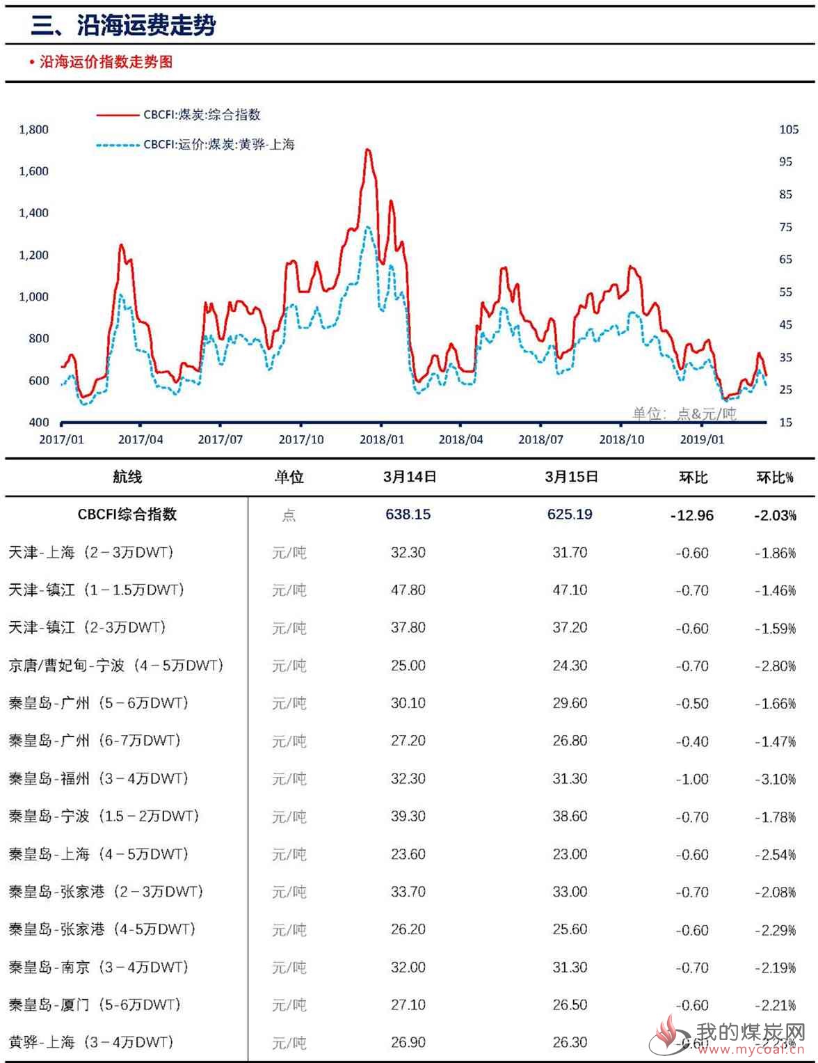 【上海煤交所】3月15日动力煤现货日报_页面_5