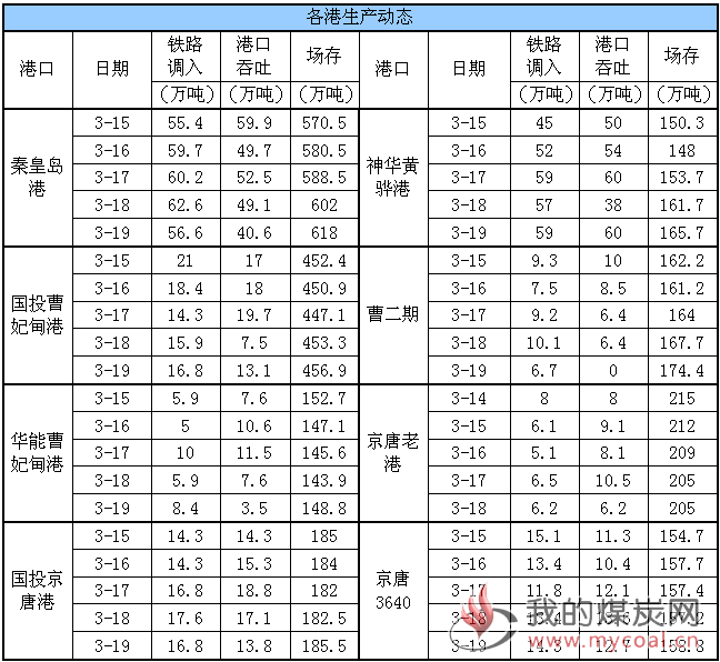 生产动态