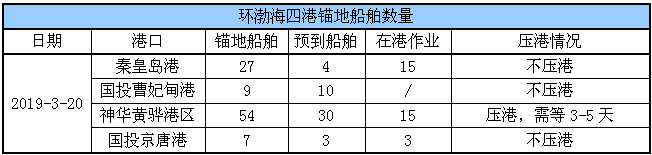 港口库存