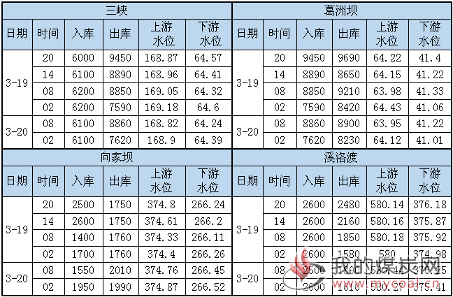 水况信息