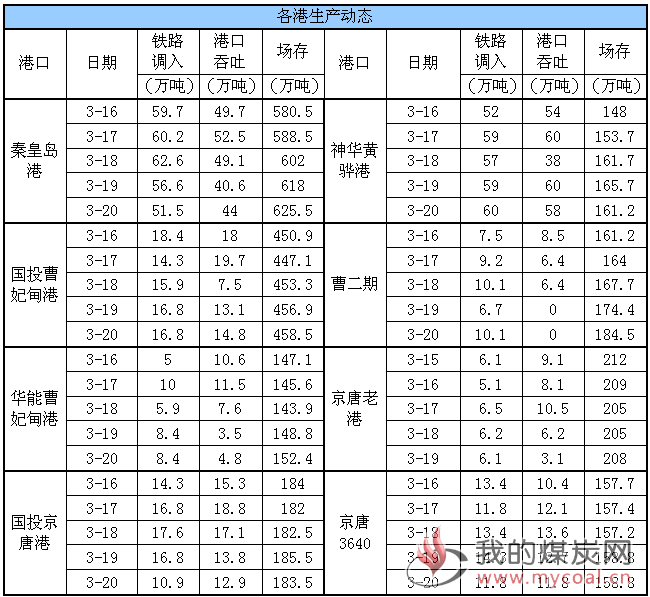 生产动态