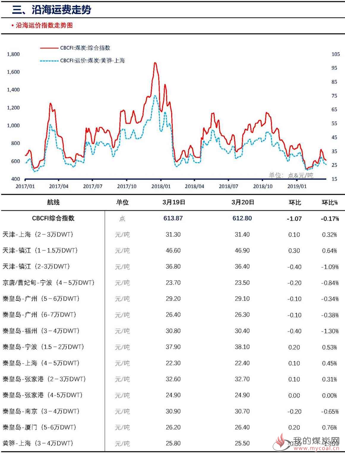 【上海煤交所】3月20日动力煤现货日报_页面_5