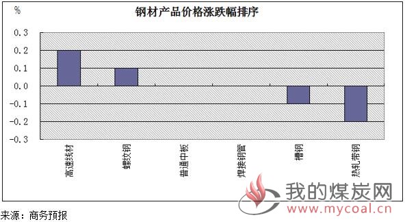 煤炭,煤炭价格,焦煤,焦炭,动力煤,焦炭价格,无烟煤,焦煤价格