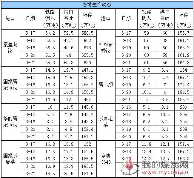 生产动态