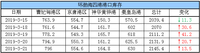 港口库存