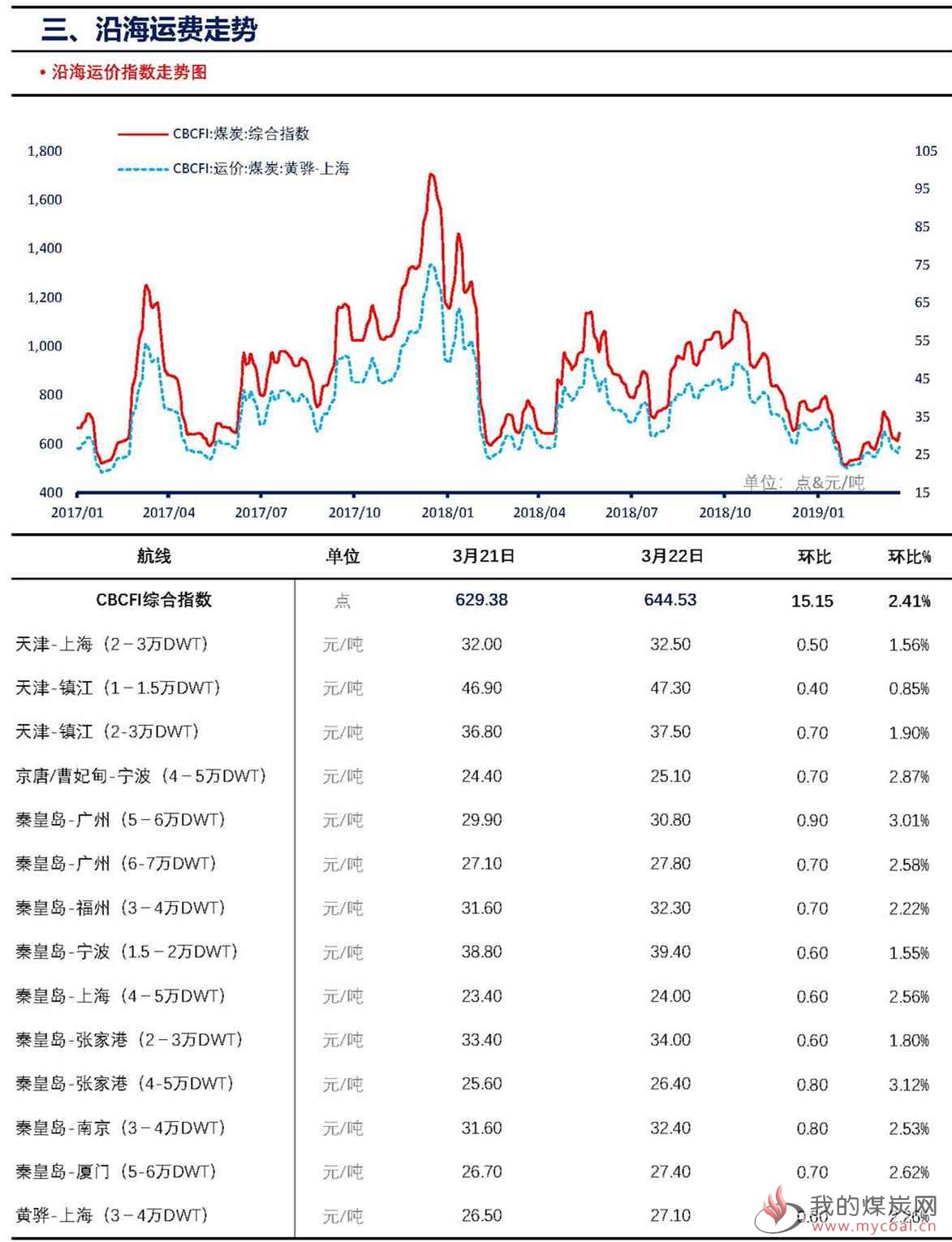 【上海煤交所】3月22日动力煤现货日报_页面_5