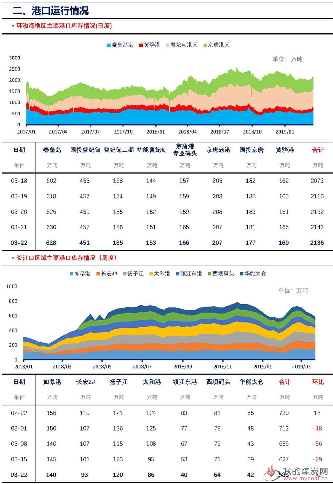 【上海煤交所】3月22日动力煤现货日报_页面_3