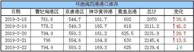 港口库存