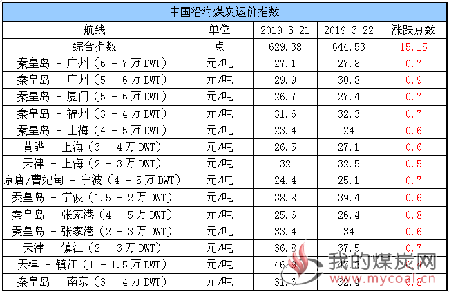 运价