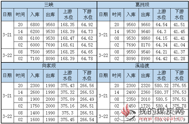 水况信息