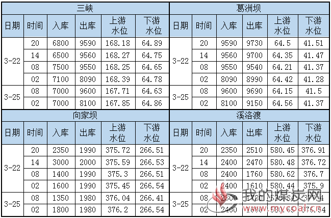 水况信息