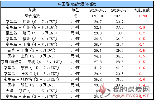 运价