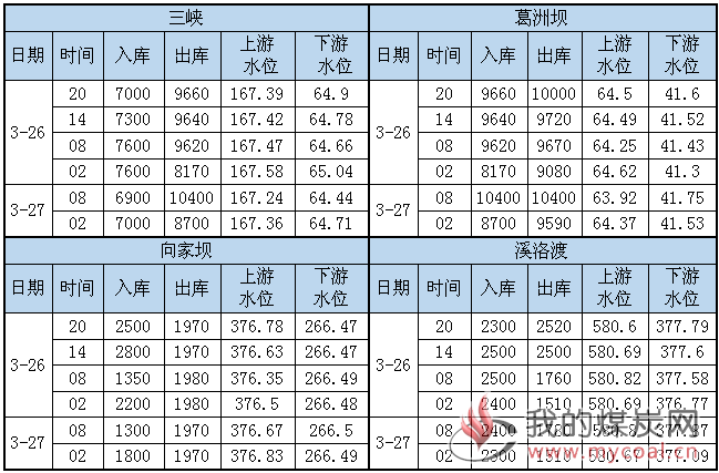 水况信息