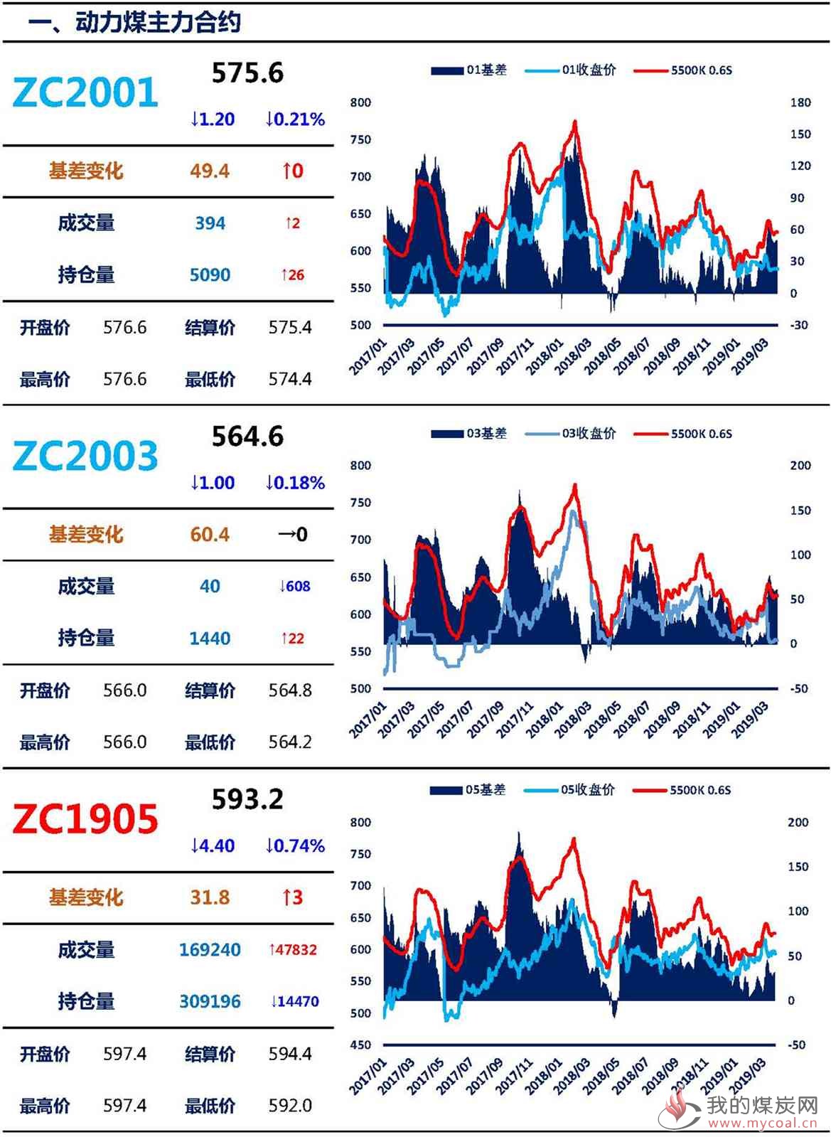 【上海煤交所】3月27日动力煤期货日报_页面_02